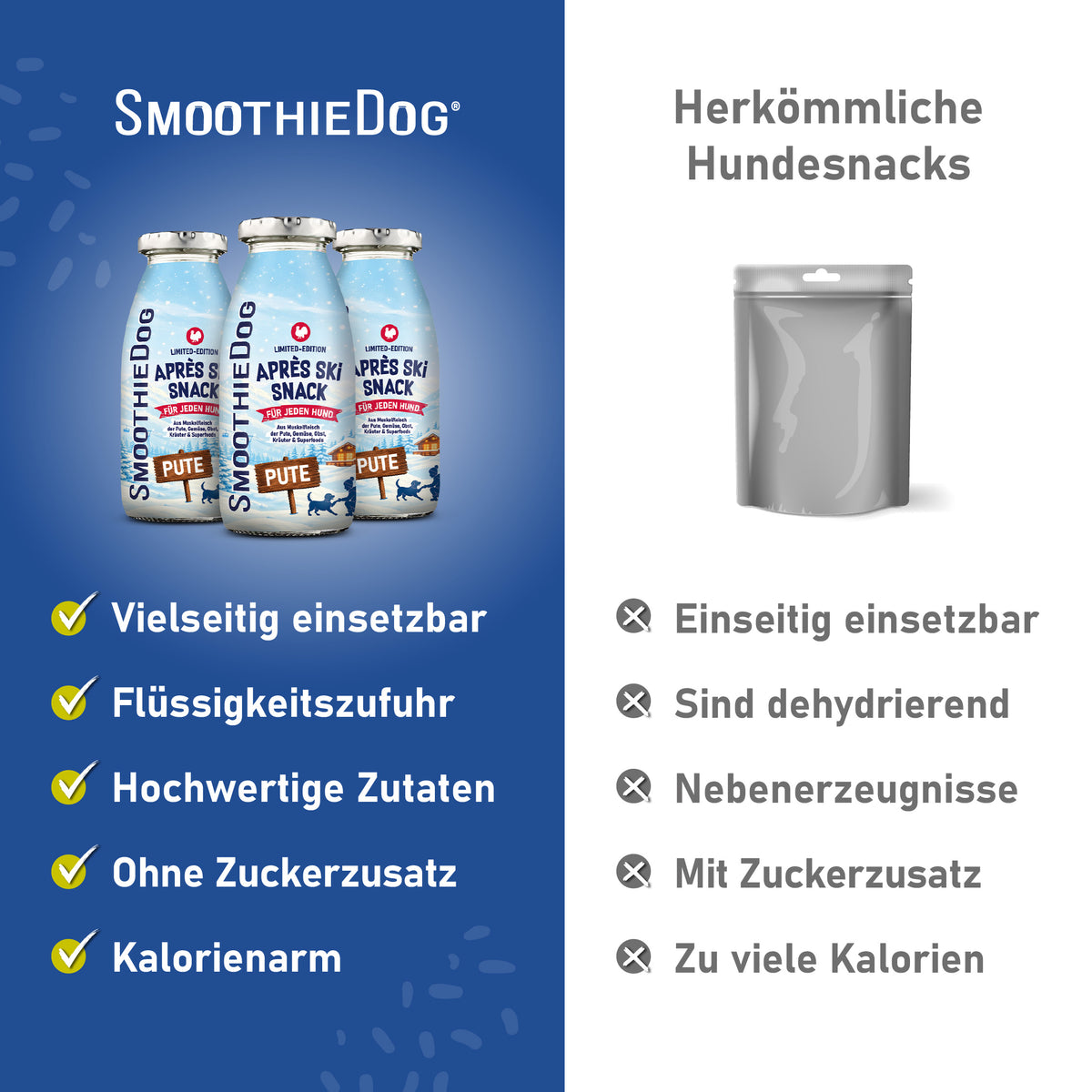 Vergleich zwischen SmoothieDog Hundesmoothie Winter Edition Pute 2026 und herkömmlichen Hundesnacks. Vorteile: vielseitig einsetzbar, kalorienarm und ohne Zuckerzusatz. Erhältlich als 3er-Pack (3x 250ml.), 6er-Pack (6x 250ml.) und 12er-Pack (12x 250ml.).