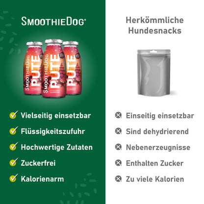 Links mehrere Flaschen SmoothieDog PUTE auf grünem Hintergrund, rechts ein grauer Beutel für herkömmliche Snacks. Vorteile von SmoothieDog: vielseitig einsetzbar, unterstützt Flüssigkeitszufuhr, hochwertige Zutaten, zuckerfrei, kalorienarm. Nachteile herkömmlicher Snacks: einseitig, dehydrierend, enthalten Zucker, Nebenprodukte und viele Kalorien. Darstellung für 3er-Pack (3x 250ml.), 6er-Pack (6x 250ml.) und 12er-Pack (12x 250ml.).